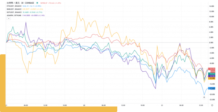  龙魂电竞-虚拟币市场雪崩式下滑！面临史上第二大清算！ | 龙魂电竞