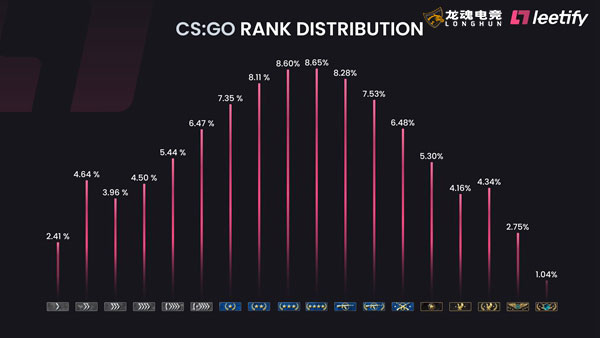  CS:GO2021玩家数据分析，什么分段人最多?平均分段在哪?你是高标还是低于平均? | 龙魂电竞