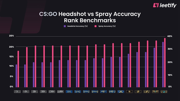  CS:GO2021玩家数据分析，什么分段人最多?平均分段在哪?你是高标还是低于平均? | 龙魂电竞