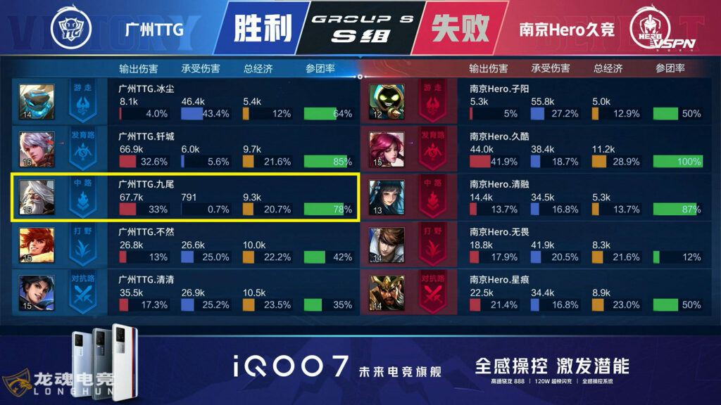  广州TTG3：2胜南京Hero久竞，晋级胜利组；TTG九尾的姜子牙令评论席沸腾。 | 龙魂电竞