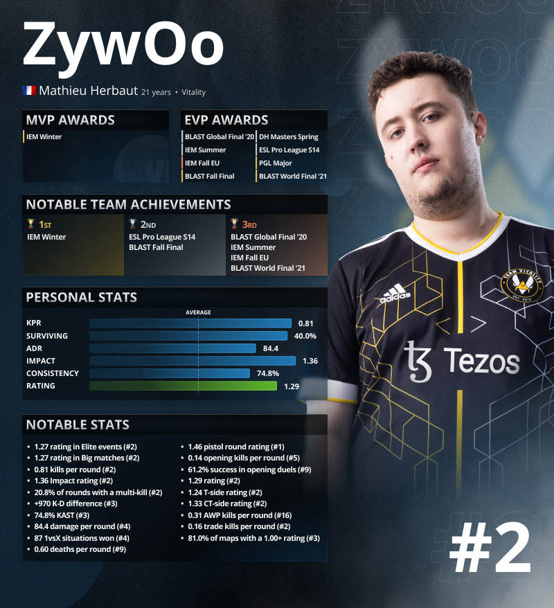 CSGO 2021年度最佳选手排名榜TOP 2：ZywOo