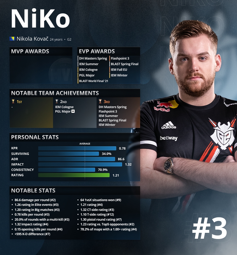  CSGO 2021年度最佳选手排名榜TOP 3：NiKo