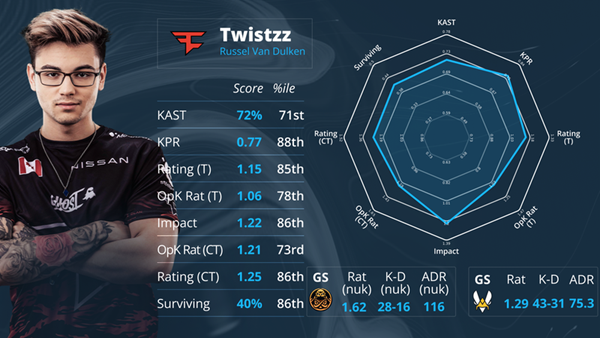 选手twistzz数据 选手twistzz数据