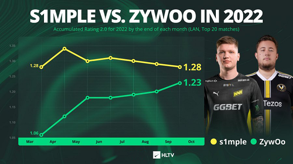 Zywoo和s1mple HLTV数据统计：CSGO 2022年TOP1是谁?两位天才选手表现对比